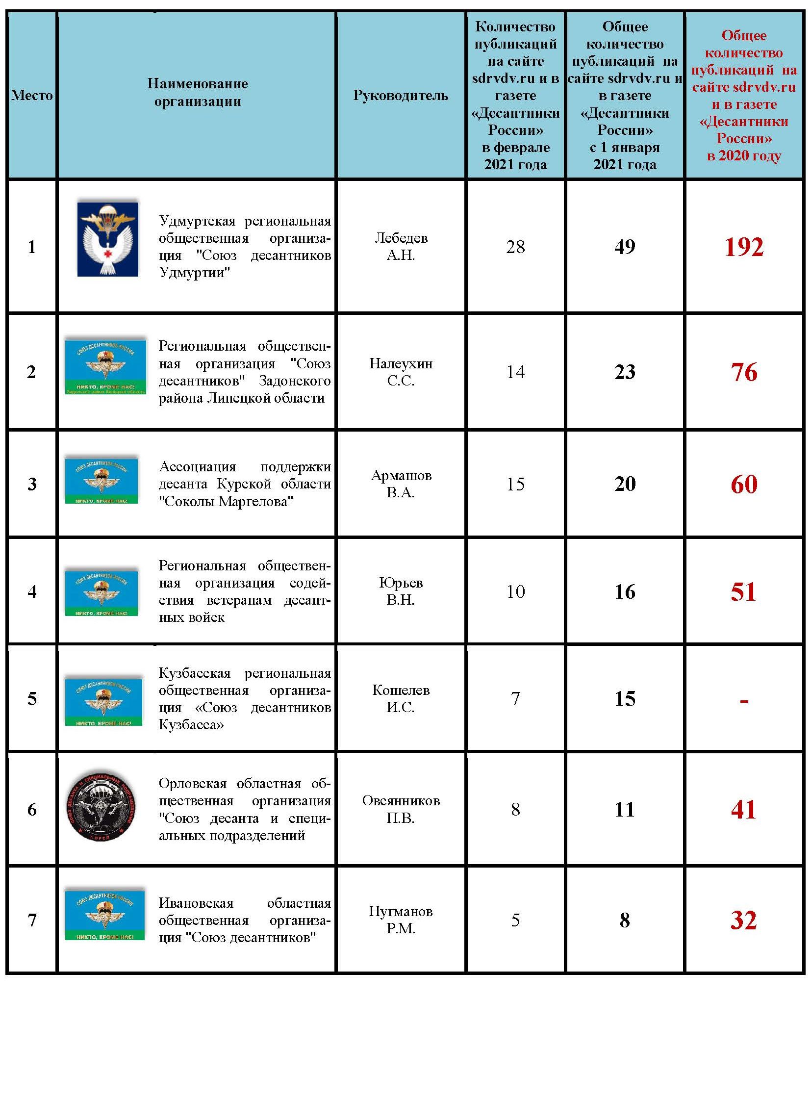Рейтинг организации
